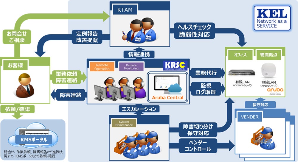 「KEL NaaS」全体図