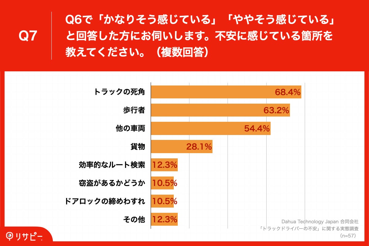 「Q7.不安に感じている箇所を教えてください。（複数回答）」