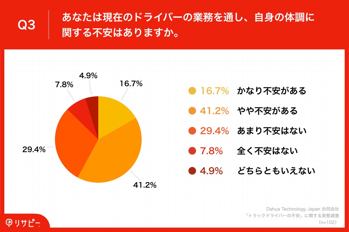 「Q3.あなたは現在のドライバーの業務を通し、自身の体調に関する不安はありますか。」