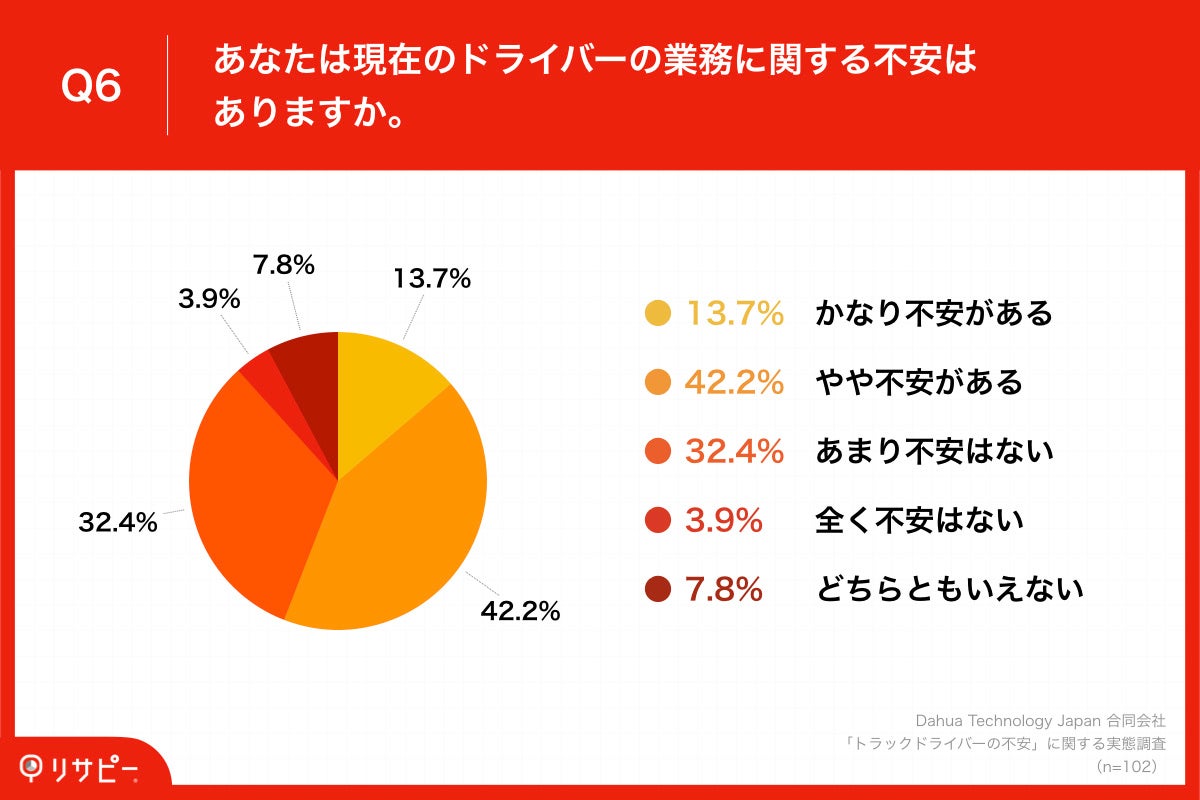 「Q6.あなたは現在のドライバーの業務に関する不安はありますか。」