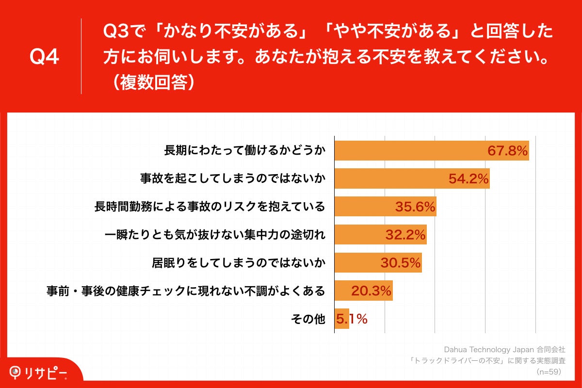 「Q4.あなたが抱える不安を教えてください。（複数回答）」