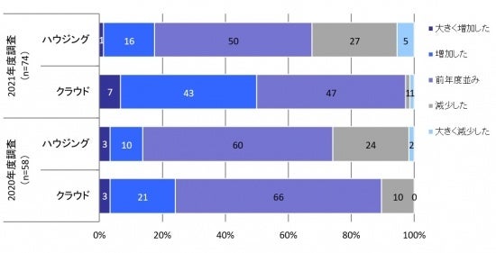 【図表5.この1年間のDC事業者の引き合い数の増減状況】