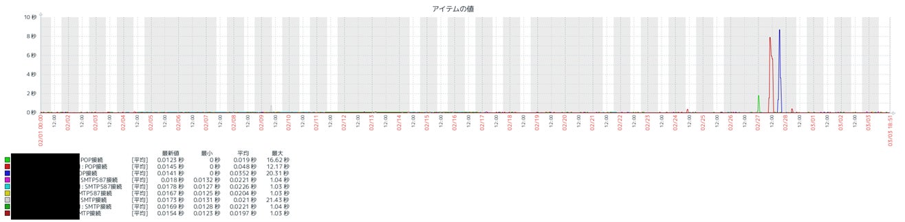 ▲ネットアシストが検知したメールサービス遅延時間の推移