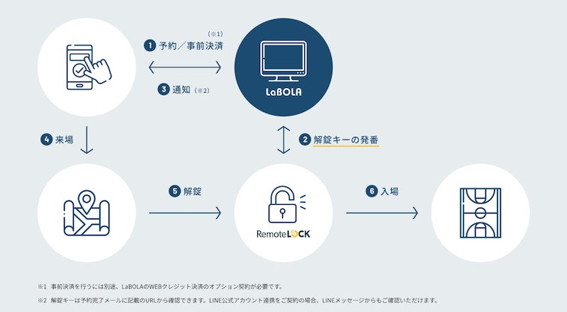 RemoteLOCKおよびLaBOLAの連携でスポーツ施設の無人化・省人化を実現