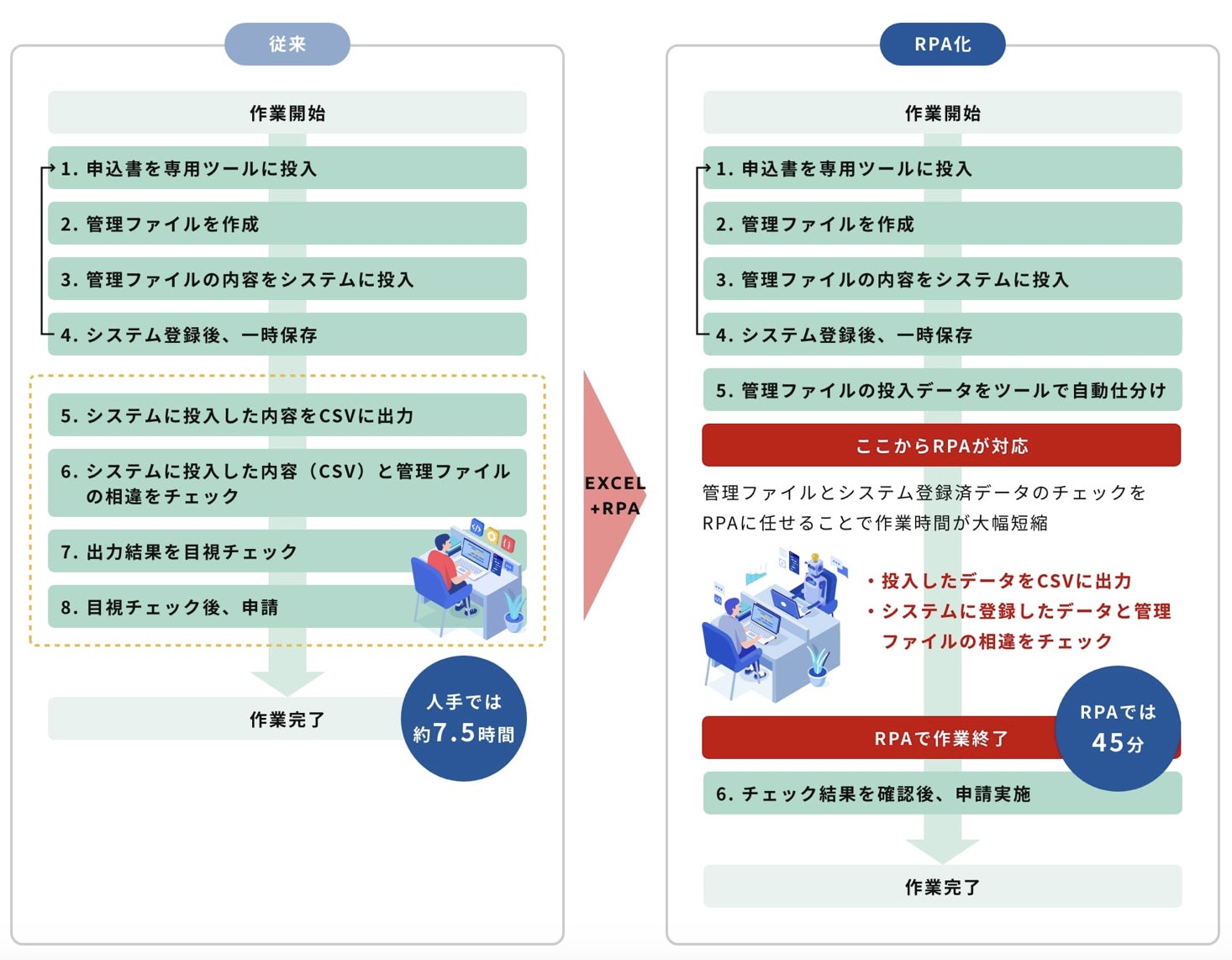 入力データの自動チェック例