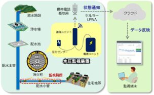 水圧監視システムの概要