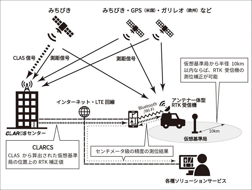 CLARCSの仕組み