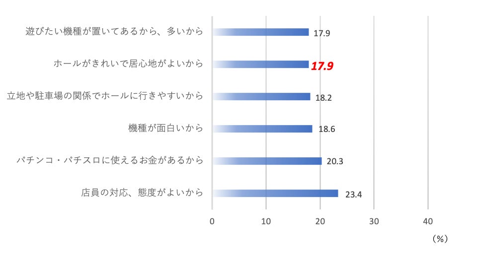 「遊戯業界データブック2021」パチンコ・パチスロの継続意向（n=2769）継続意向ありのアンケート結果