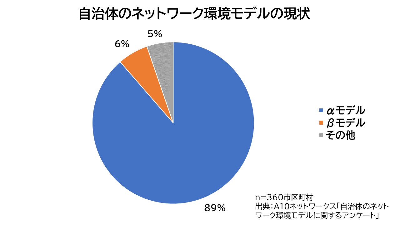 自治体のネットワーク環境モデルの現状