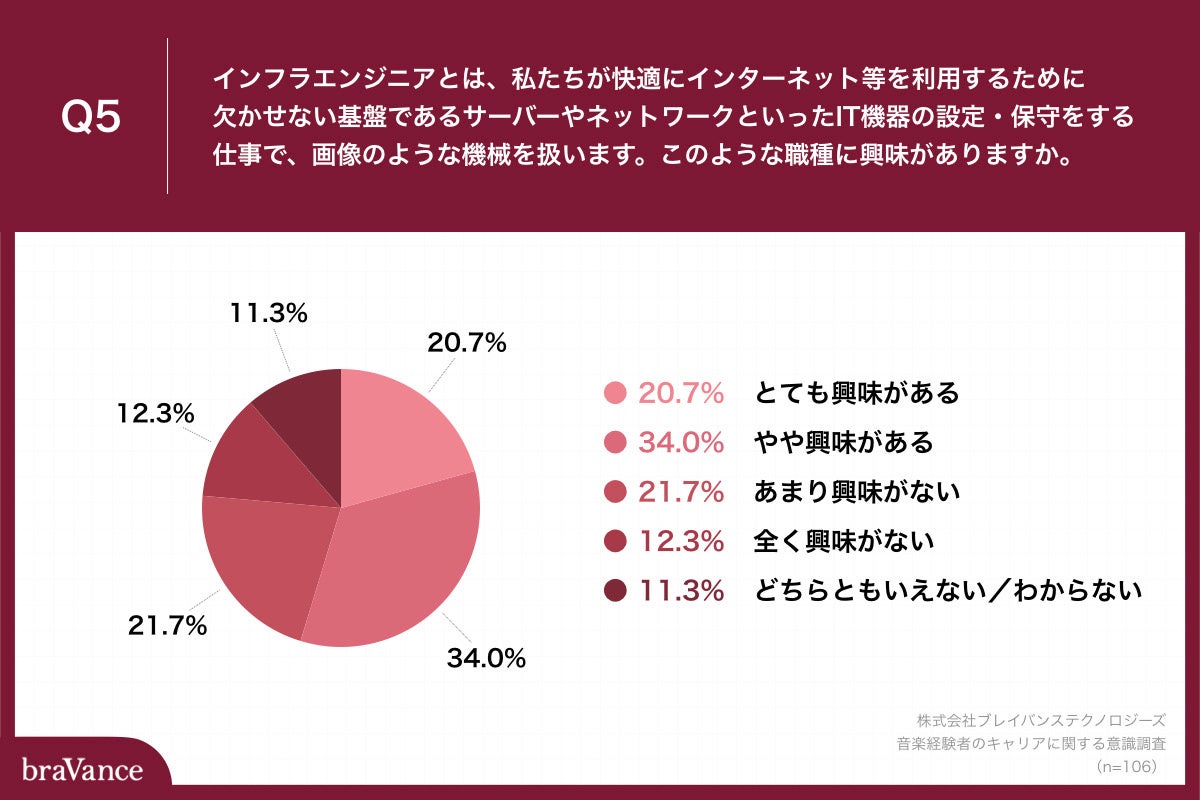 「Q5.インフラエンジニアとは、私たちが快適にインターネット等を利用するために欠かせない基盤であるサーバーやネットワークといったIT機器の設定・保守をする仕事です。このような職種に興味がありますか。」