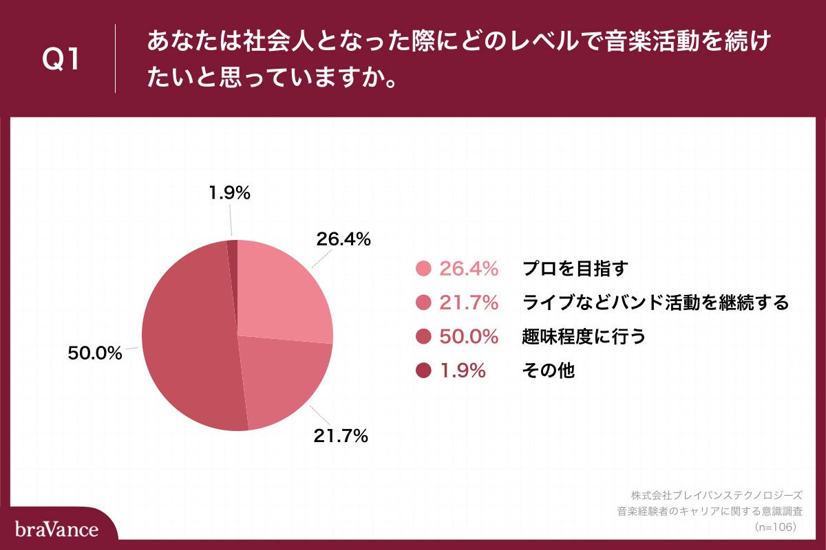 「Q1.あなたは社会人となった際にどのレベルで音楽活動を続けたいと思っていますか。」