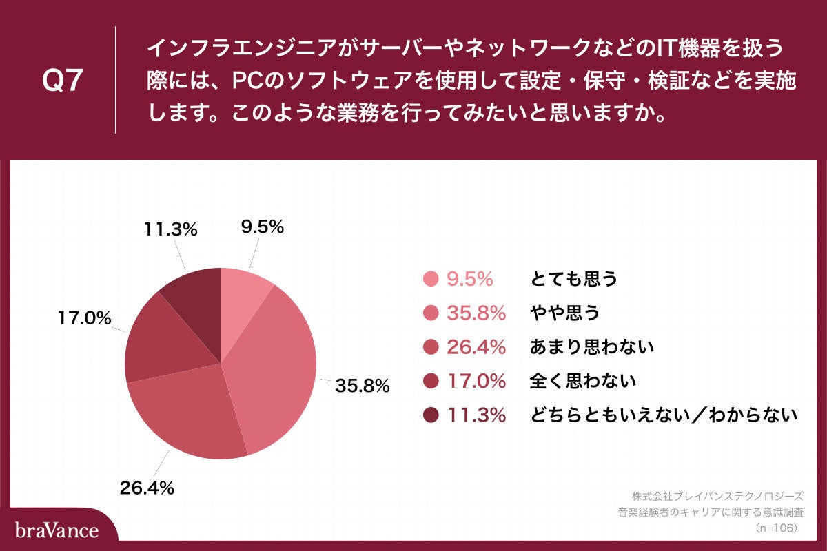 ​「Q7.インフラエンジニアがサーバーやネットワークなどのIT機器を扱う際には、PCのソフトウェアを使用して設定・保守・検証などを実施します。このような業務を行ってみたいと思いますか。」