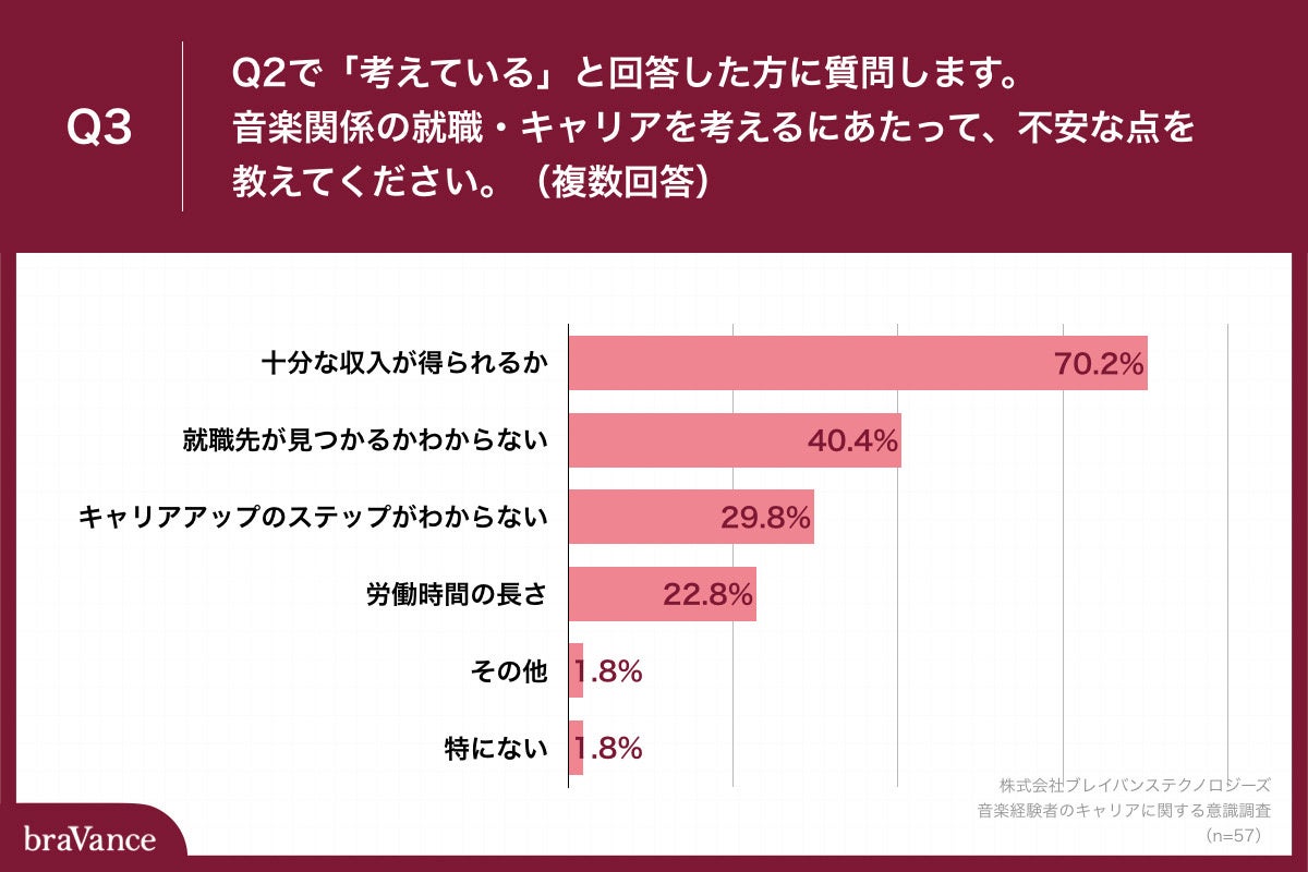 「Q3.音楽関係の就職・キャリアを考えるにあたって、不安な点を教えてください。（複数回答）」