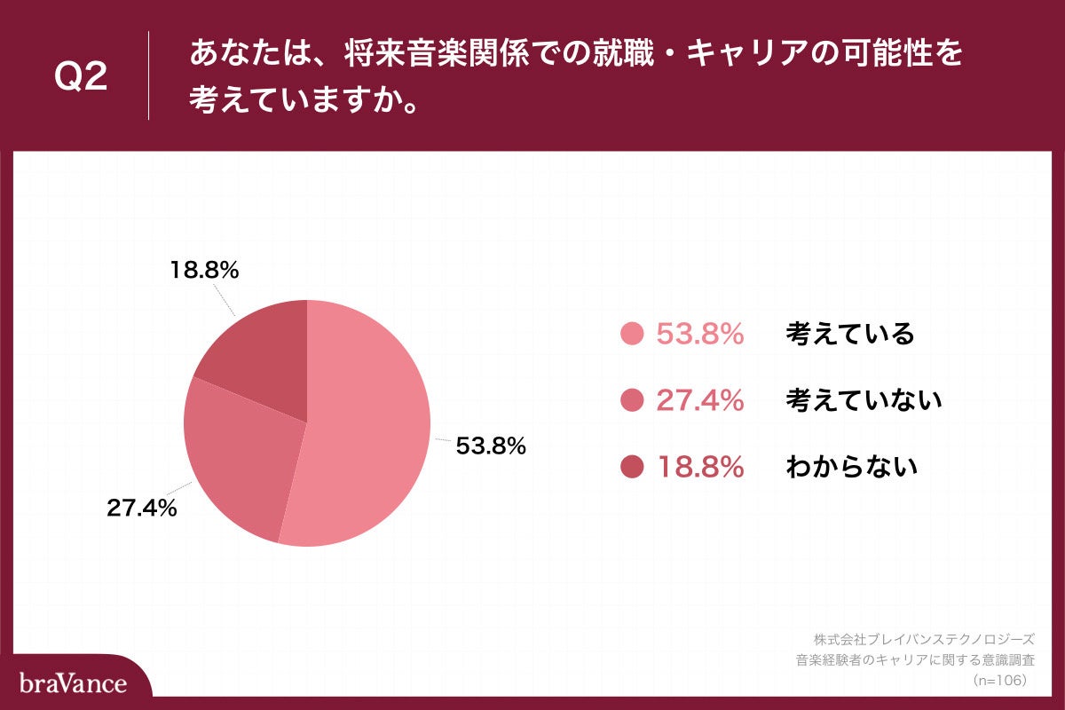 「Q2.あなたは、将来音楽関係での就職・キャリアの可能性を考えていますか。」