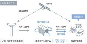 RTK測位方式