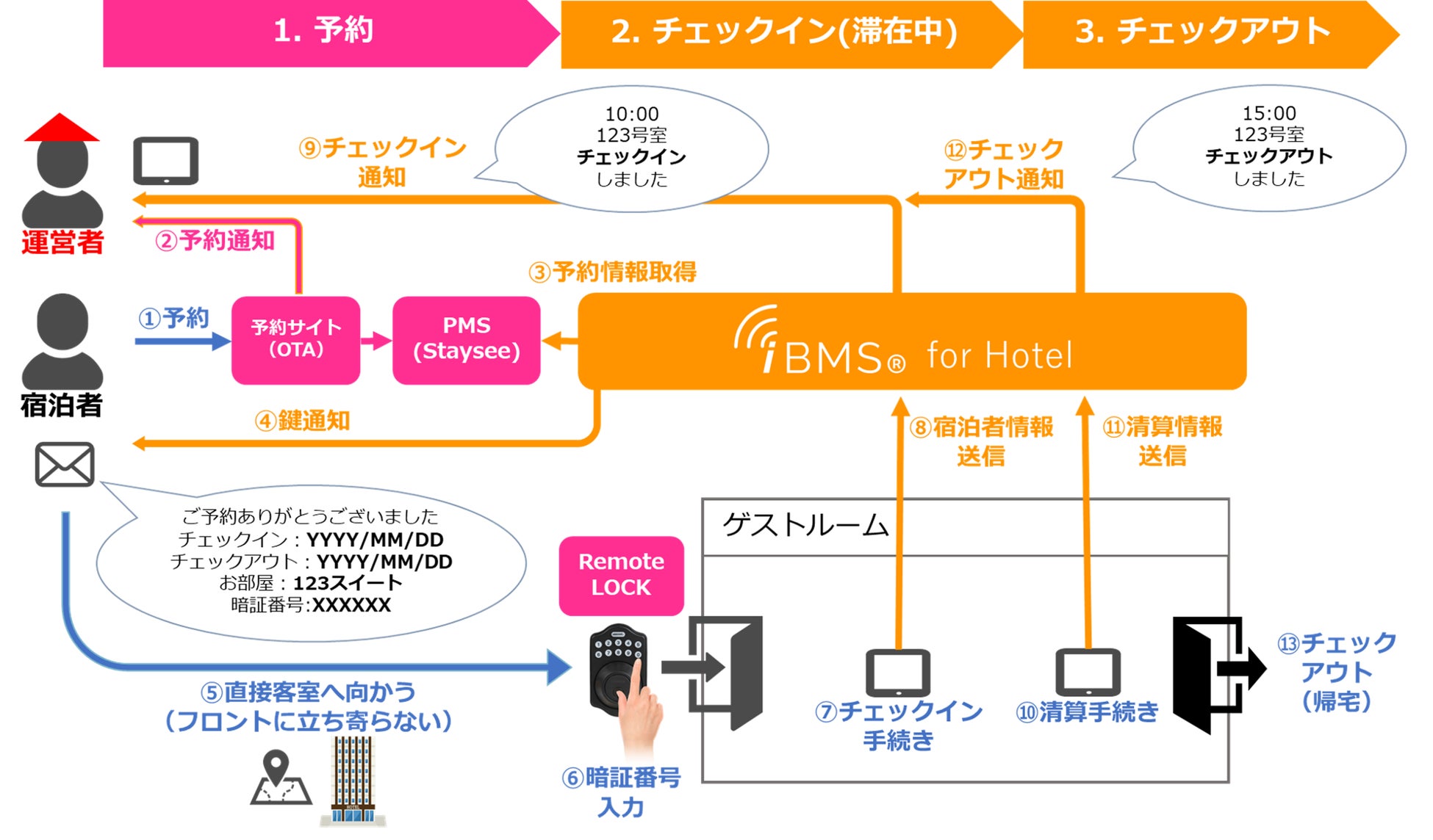 iBMS for HotelとRemoteLOCKの連携によるスマートチェックインからチェックアウトまでの流れ