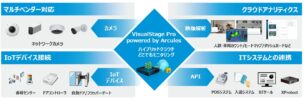 VisualStage Pro powered by Arcules サービス概要図