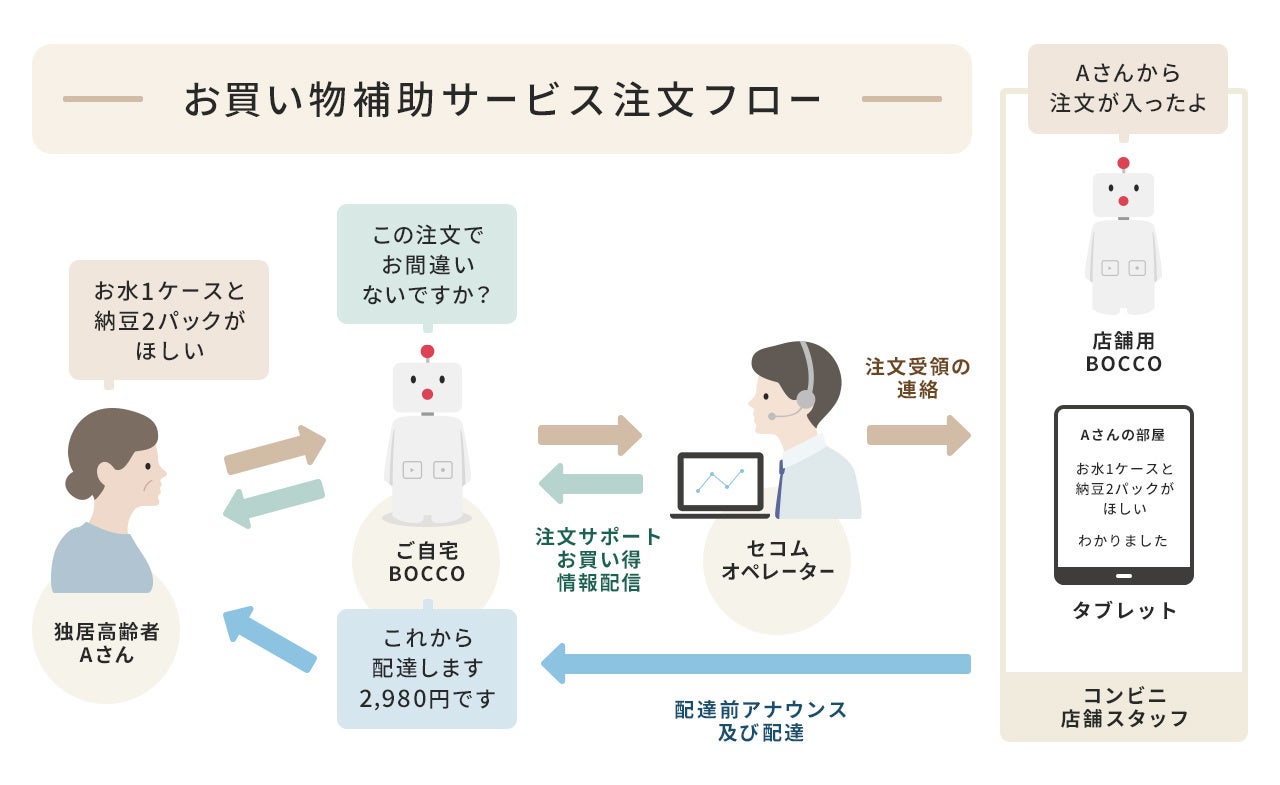 BOCCOを介した注文フローイメージ