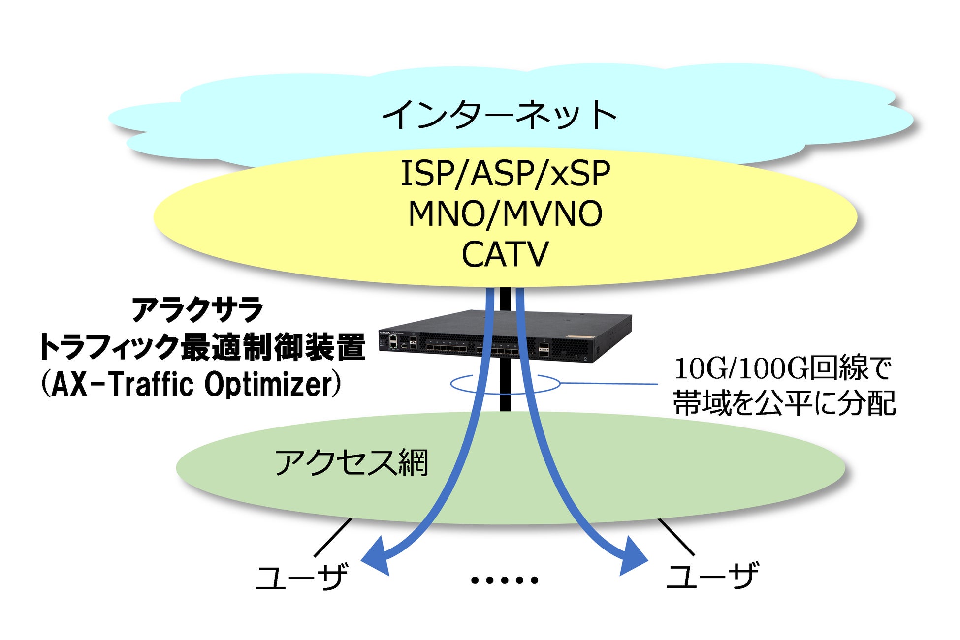 トラフィック最適制御装置AX-Traffic Optimizerの適用例