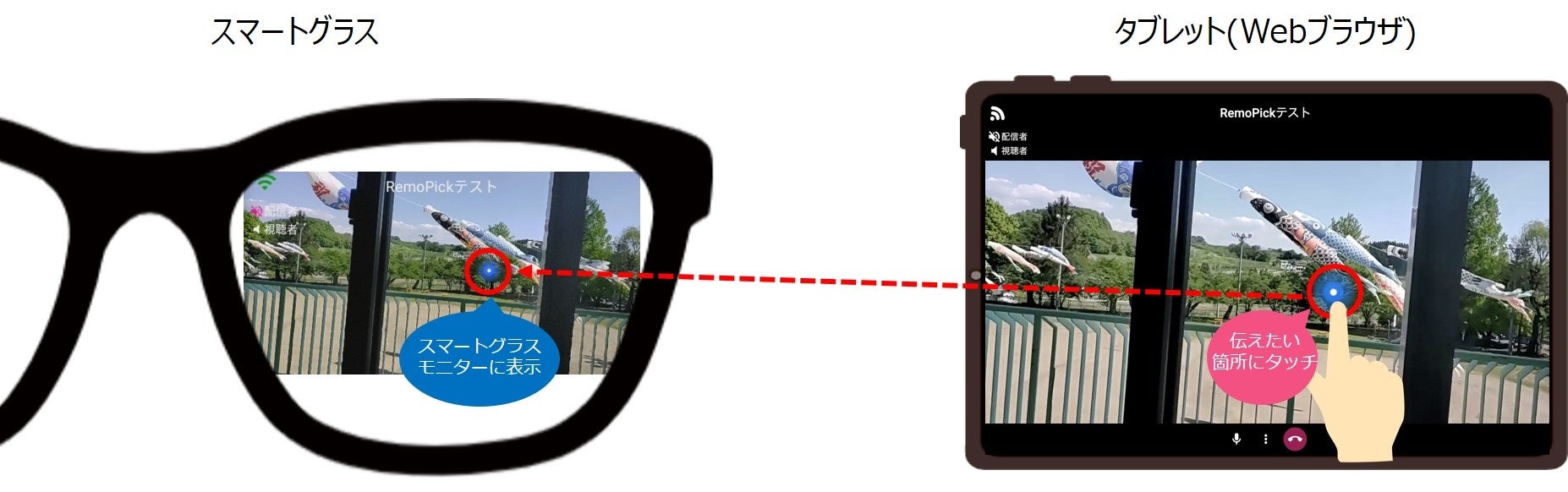 「RemoPick™」におけるスマートグラスとWebブラウザのポインター表示イメージ
