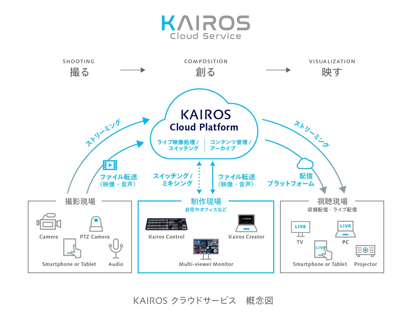 KAIROS クラウドサービス概念図