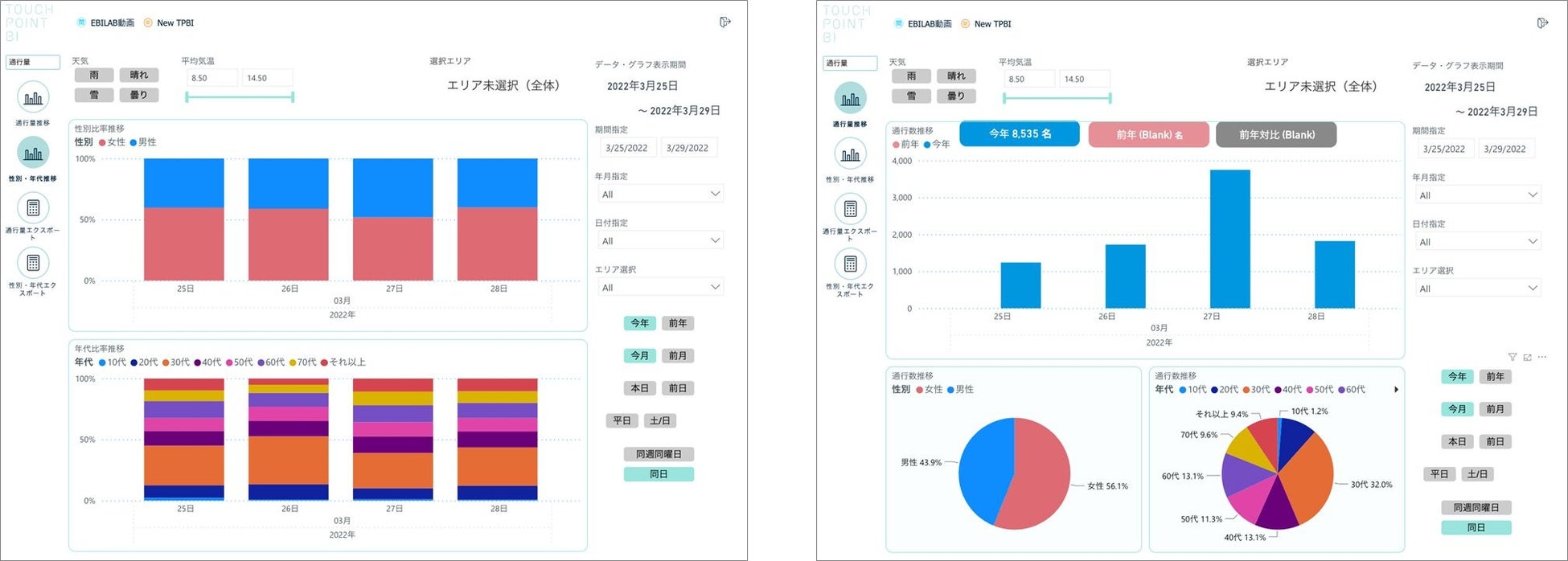 左：性別・年代といった来街者の属性を分析／右：来街者数・性別・年代などを日付ごとに比較