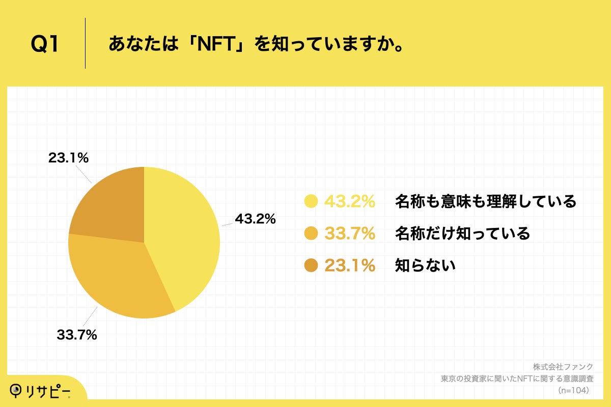 「Q1.あなたは「NFT」を知っていますか。」