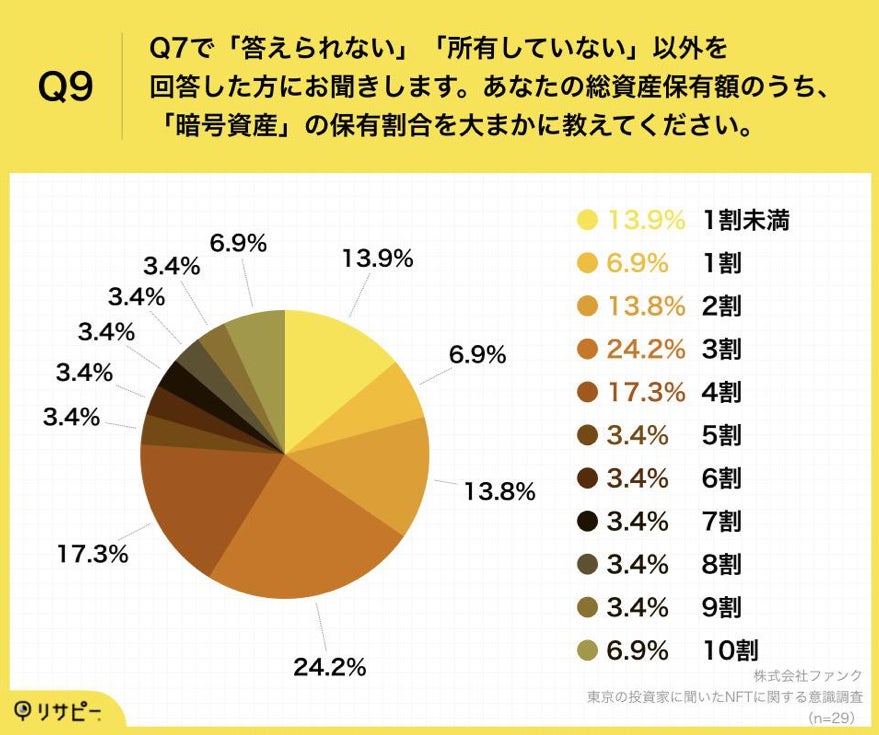 「Q9.あなたの総資産保有額のうち、「暗号資産」の保有割合を大まかに教えてください。」