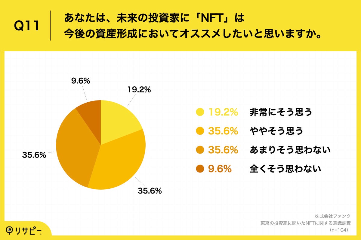 「Q11.あなたは、未来の投資家に「NFT」は今後の資産形成においてオススメしたいと思いますか。」