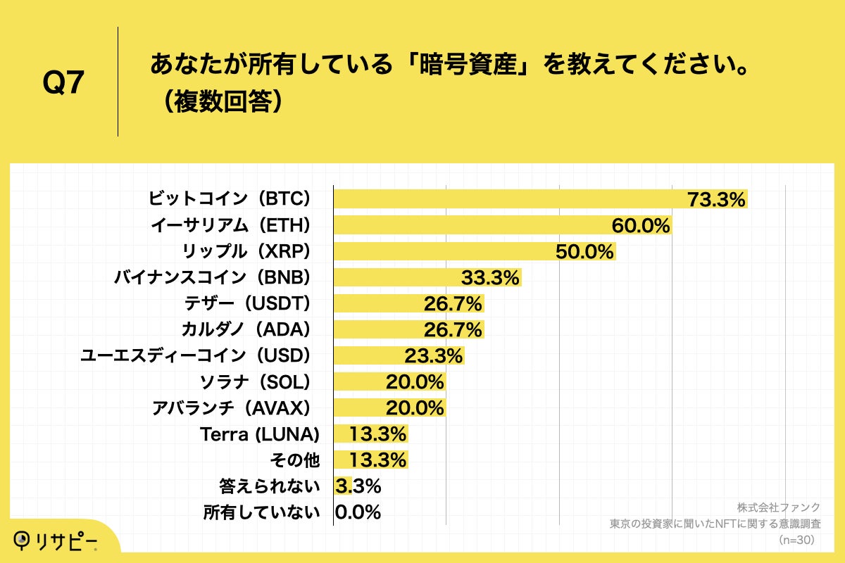 「Q7.あなたが所有している「暗号資産」を教えてください。」