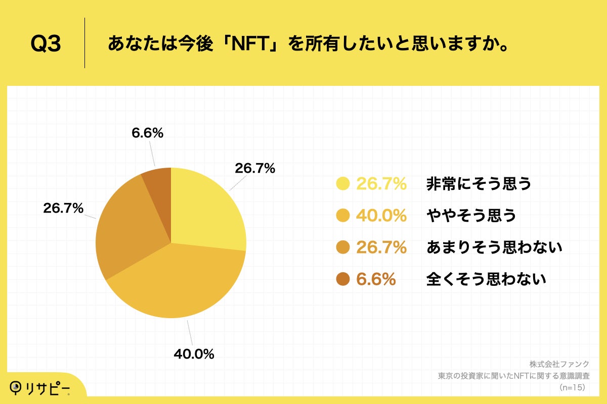 「Q3.あなたは今後「NFT」を所有したいと思いますか。」