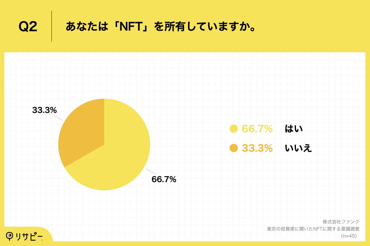 「Q2.あなたは「NFT」を所有していますか。」