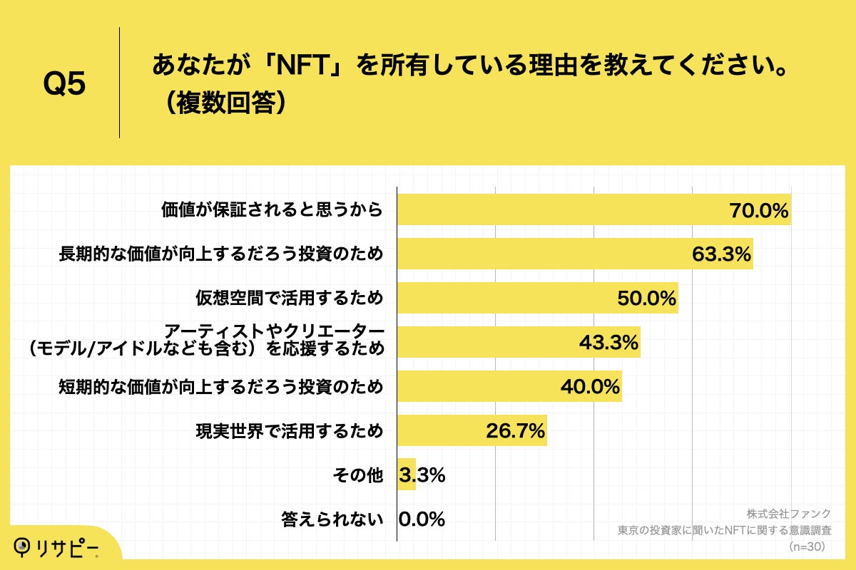 「Q5.あなたが「NFT」を所有している理由を教えてください。（複数回答）」