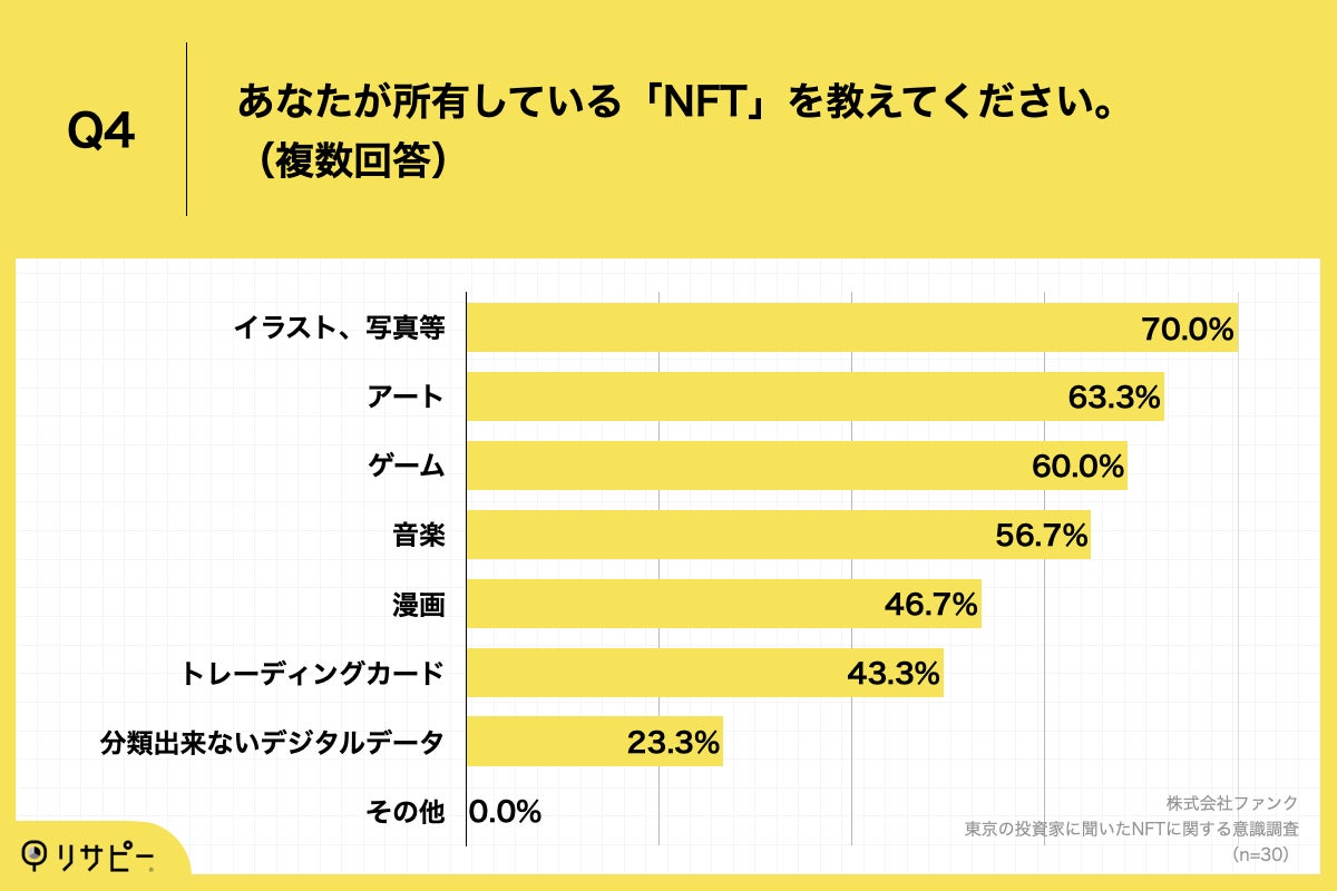 「Q4.あなたが所有している「NFT」を教えてください。（複数回答）」