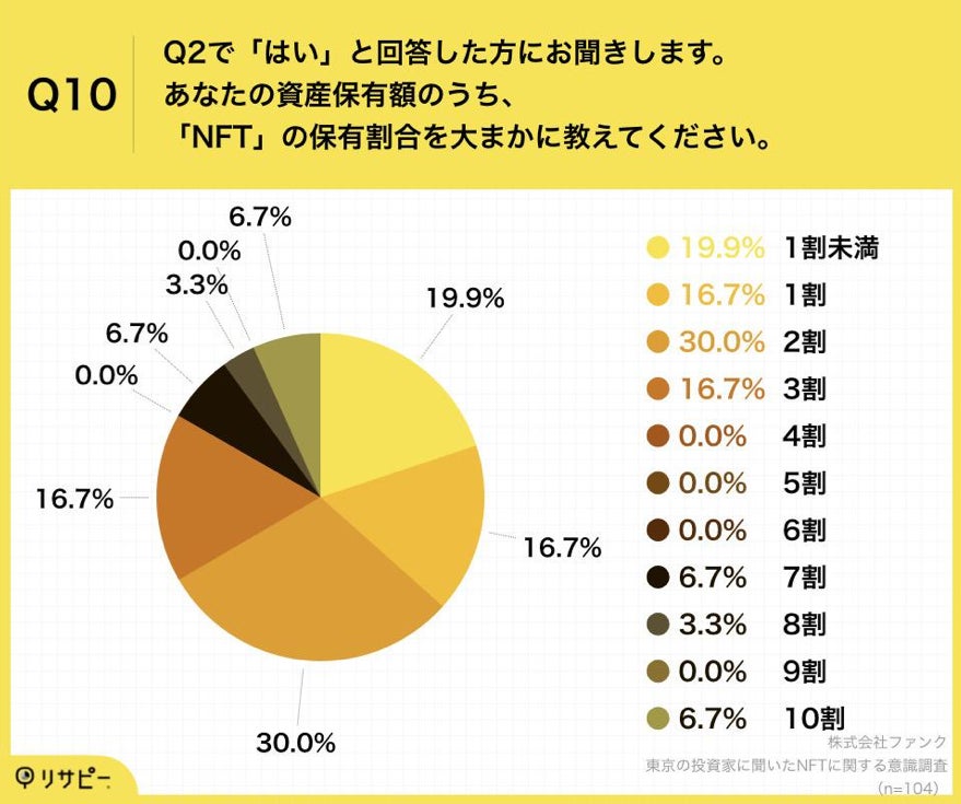 「Q10.あなたの資産保有額のうち、「NFT」の保有割合を大まかに教えてください。」