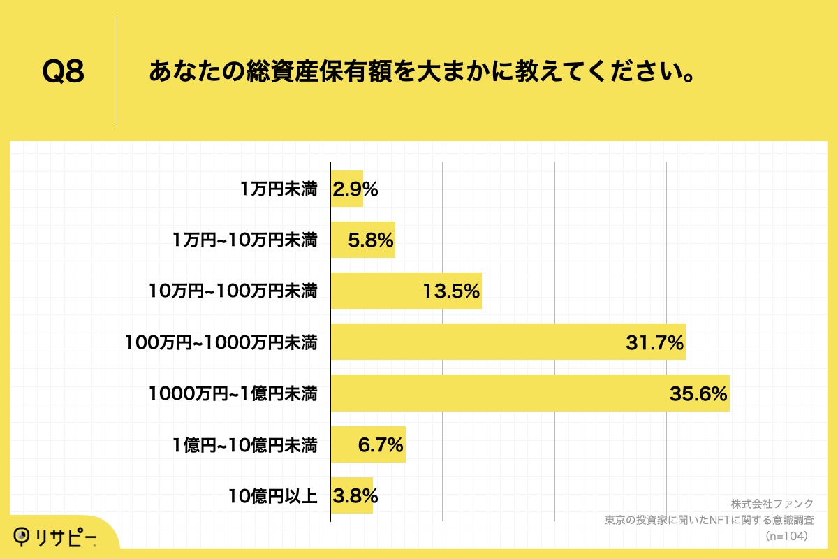 「Q8.あなたの総資産保有額を大まかに教えてください。」