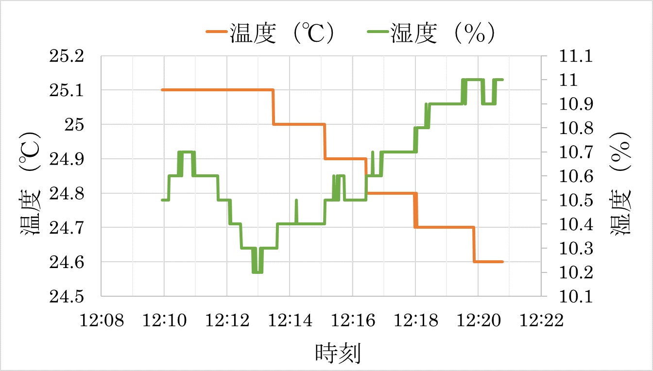 図5：IoTデータ伝送結果