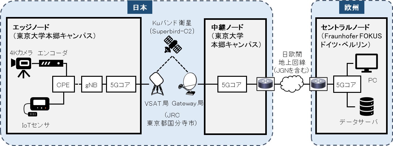 図1：日欧共同実験で構築したテストベッドの構成