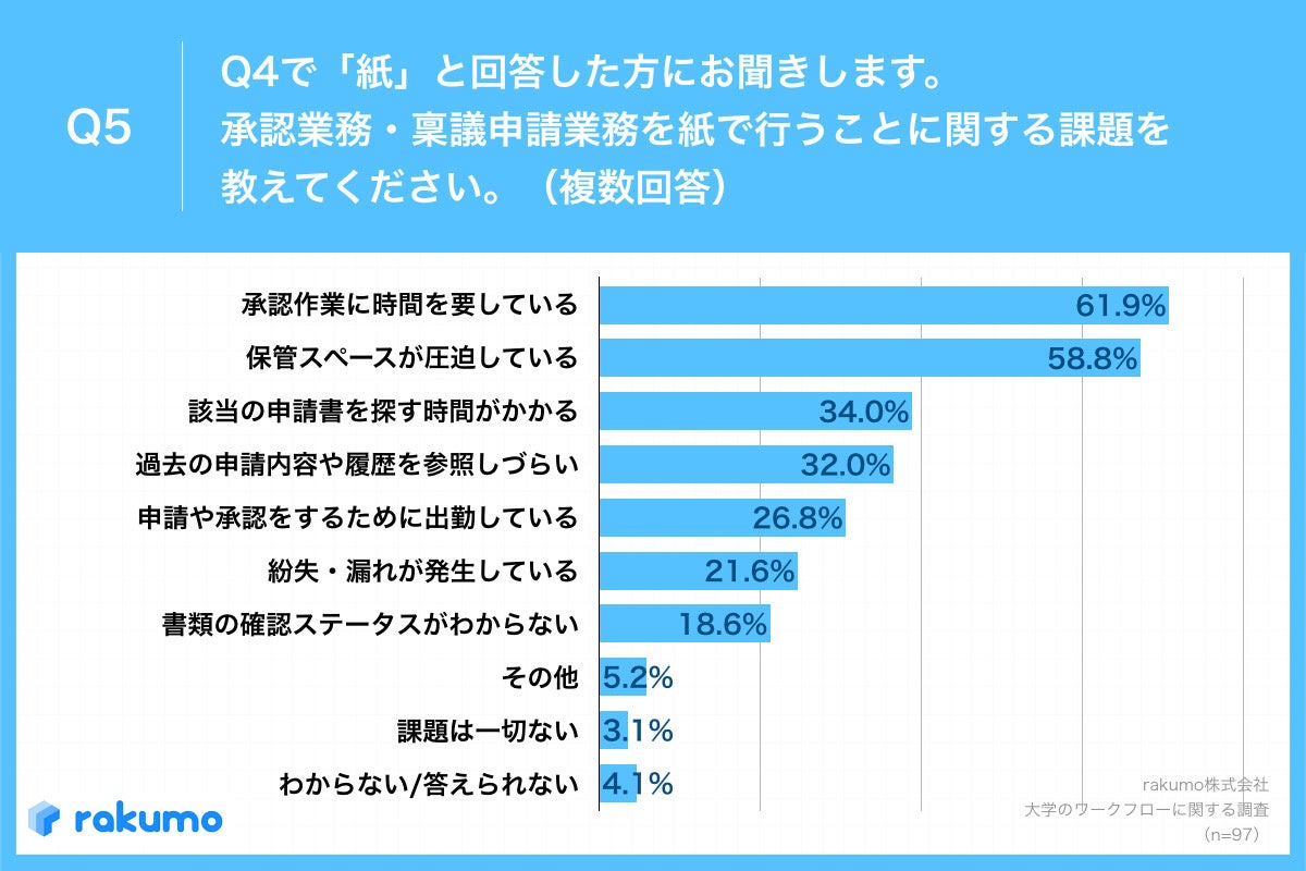 Q5.承認業務・稟議申請業務を紙で行うことに関する課題を教えてください。（複数回答）