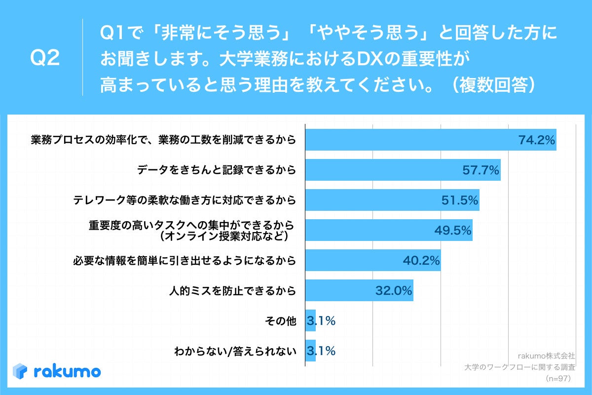 Q2.大学業務におけるDXの重要性が高まっていると思う理由を教えてください。（複数回答）