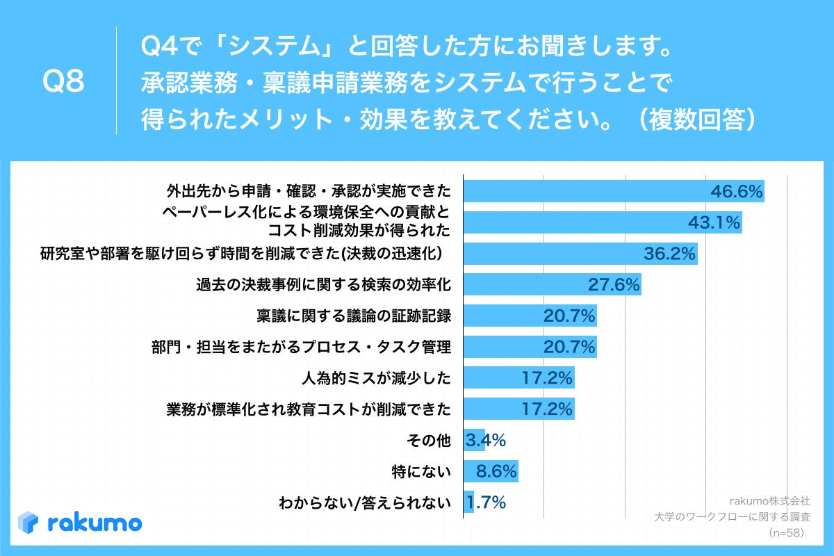 Q8.承認業務・稟議申請業務をシステムで行うことで得られたメリット・効果を教えてください。（複数回答）