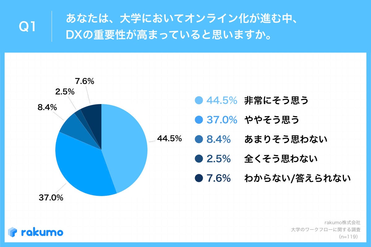 Q1.あなたは、大学においてオンライン化が進む中、DXの重要性が高まっていると思いますか。