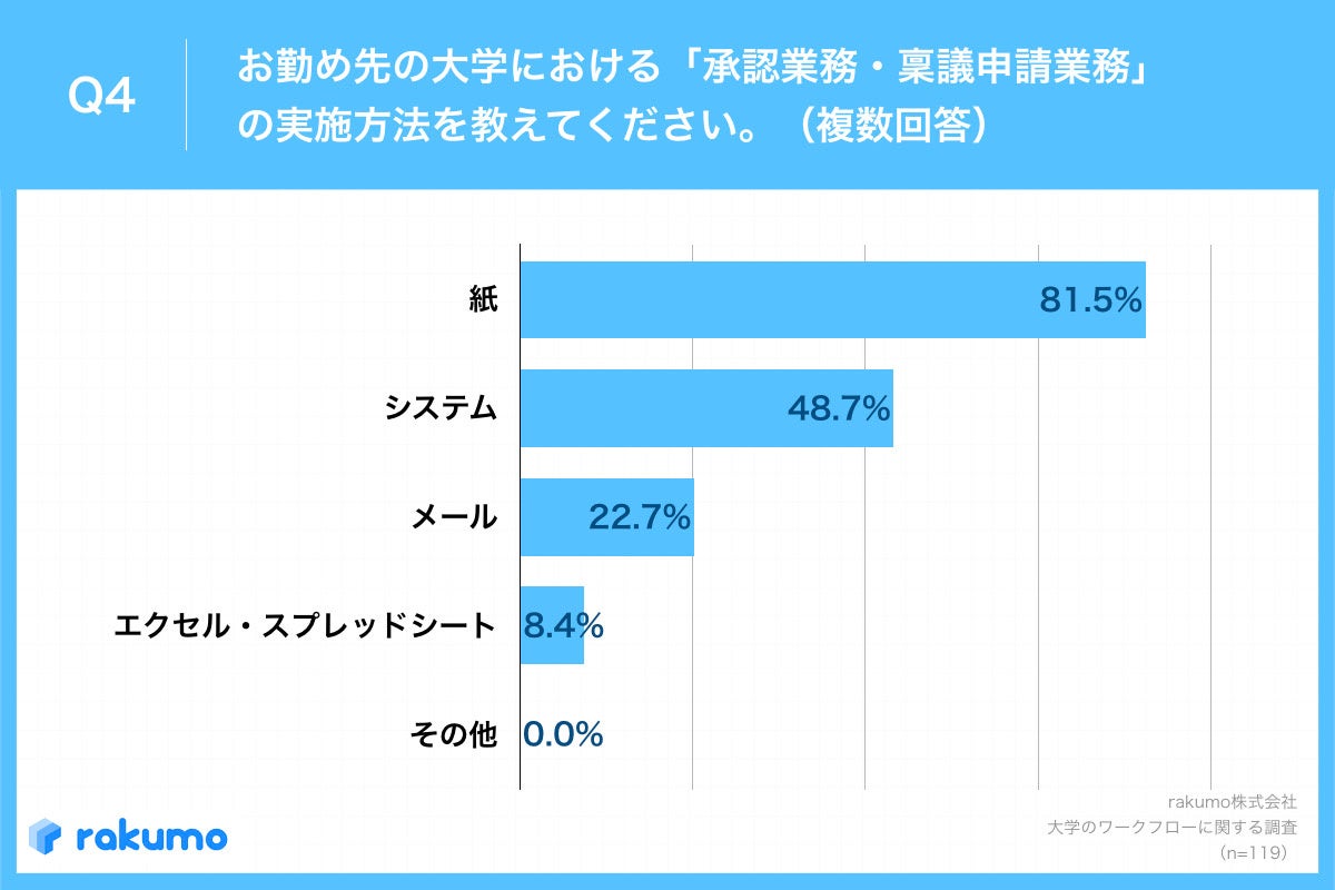 Q4.お勤め先の大学における「承認業務・稟議申請業務」の実施方法を教えてください。（複数回答）