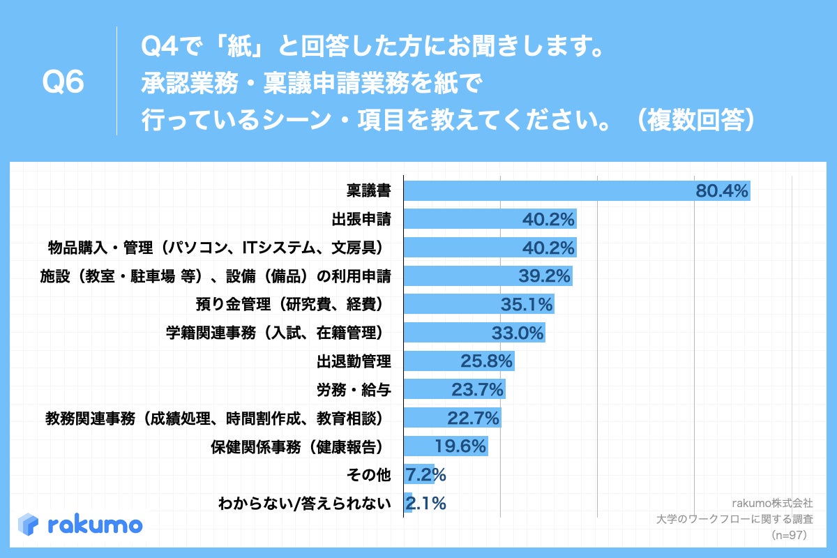 Q6.承認業務・稟議申請業務を紙で行っているシーン・項目を教えてください。（複数回答）