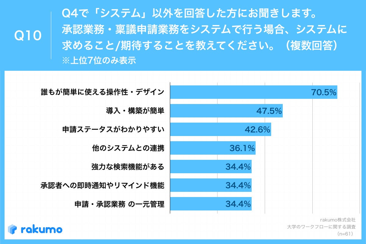 Q10.承認業務・稟議申請業務をシステムで行う場合、システムに求めること期待することを教えてください。（複数回答）