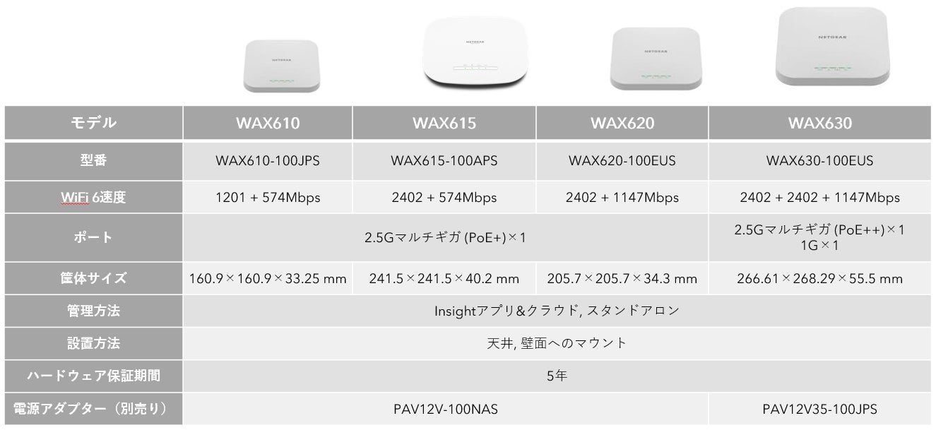 ネットギアのマルチギガ対応アクセスポイント