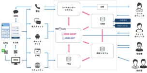 （図１）モビルスのコンサルティングパッケージをもとに作成された改善案