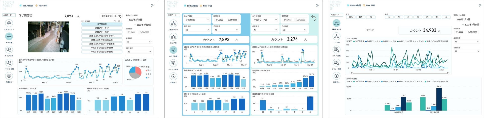 左：IoTカメラの設置場所ごとに人流を可視化／中央：設置場所ごとの人流を比較／右：日付や曜日ごとに人流を比較