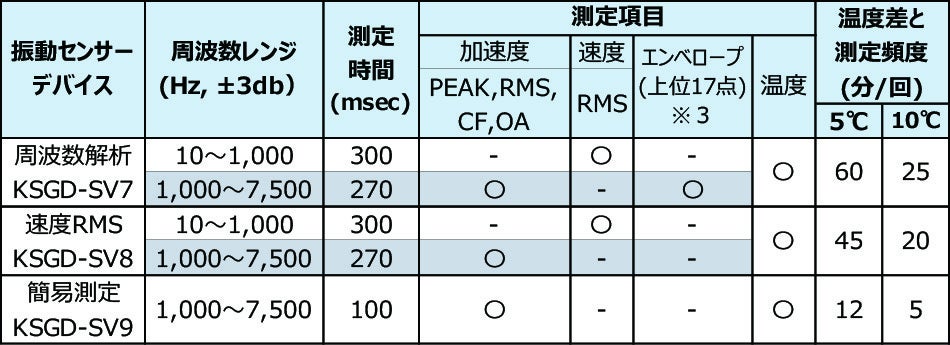 【表1 測定仕様】