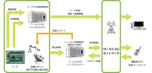 ※自動計画とは、ロボットの動作を自動的に生成する技術です。